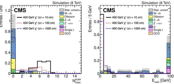 Figure 1. The number of missing outer hits (left) and the associated calorimeter energy (right) of tracks in the search sample, before applying the requirement on the plotted quantity