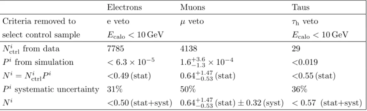 Table 3. The number of events in the data control samples N i