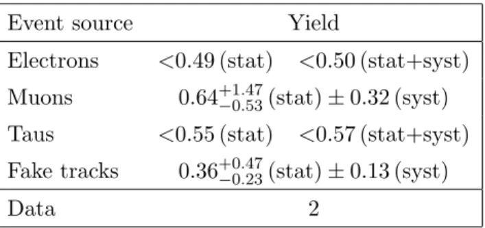 Table 6. The expected background from all sources compared with data in the search sample.