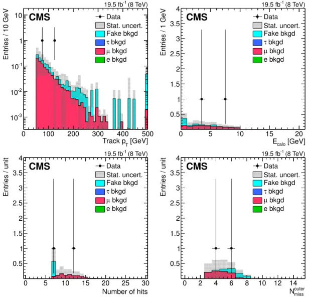 Figure 3. Distributions of the disappearing tracks in the search sample. The estimated back- back-grounds are normalized to have the relative contributions of table 6 and a total equal to the mean of the background-only pseudo-data (1.4 events)