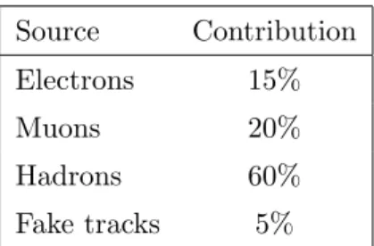 Table 1. The background contributions in the candidate track sample estimated from the simula- simula-tion by the identity of the generated particle matched to the candidate track.