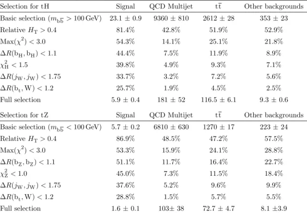 Table 1. Cumulative efficiencies for the low-mass search after applying event selections for the signal and main backgrounds in the Higgs boson decay channel (upper half) and the Z boson decay channel (lower half)