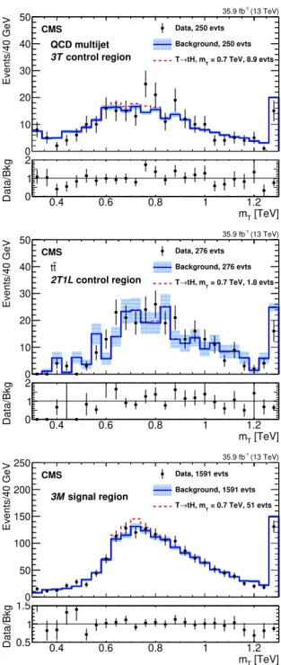 Figure 2 . The five-jet invariant mass distribution (black points with error bars) for the tHbq channel after the full selection in the QCD multijet 3T control region (upper), the tt 2T 1L control region (middle), and the 3M signal region (lower)