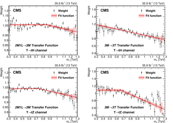 Figure 3 . Dependence of the reweighting values (product of all b tagging weights) on the five-jet invariant mass for the 2M 1L region (left) and for the 3M region (right), in the case of the tH channel (upper) and the tZ channel (lower)