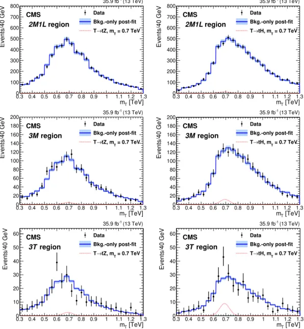 Figure 4. The background-only post-fit invariant mass distributions for the tZ candidates (left) and tH candidates (right) for each region fitted: 2M 1L (upper row), 3M (middle row), and 3T (lower row)