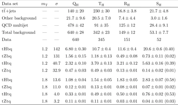 Table 4. Post-fit numbers of events for the Q H , T H , R H , and S H regions for the data and specified