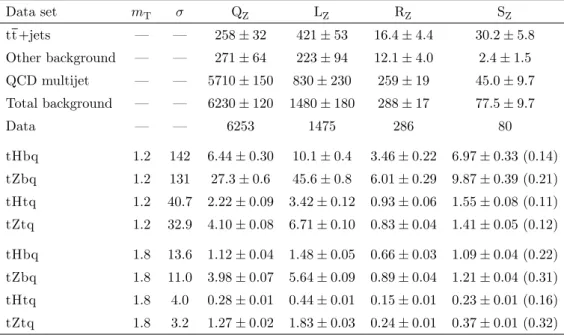 Table 5. Post-fit numbers of events for the Q Z , L Z , R Z , and S Z regions for the data and specified