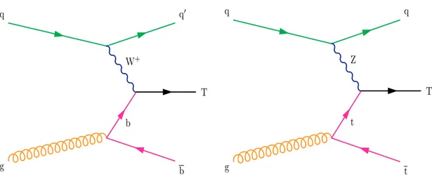 Figure 1 . Example Feynman diagrams for electroweak production of vector-like T quarks