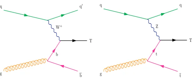 Figure 1 . Example Feynman diagrams for electroweak production of vector-like T quarks