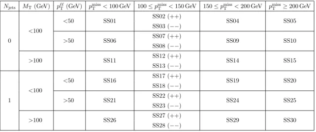 Table 1. Search regions for events with two SS light-flavor leptons.