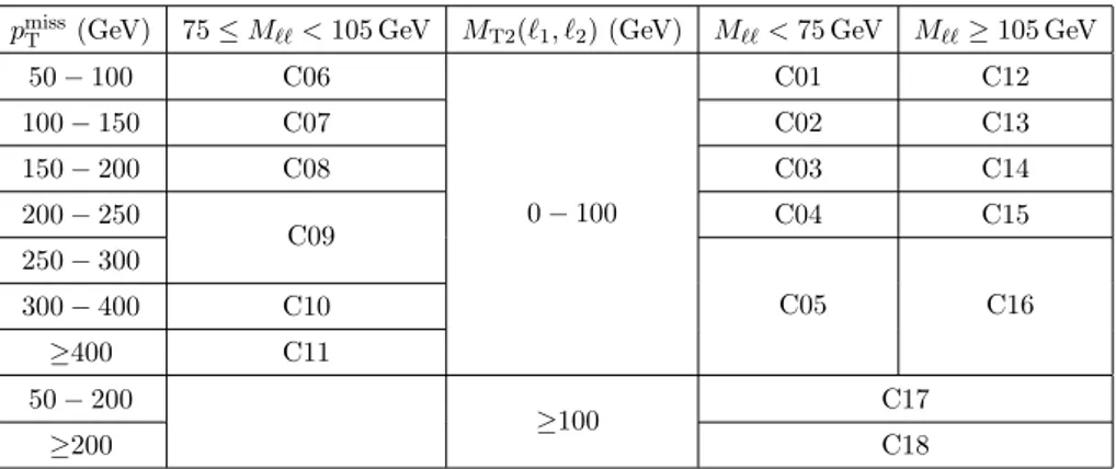 Table 4. Search region definition corresponding to category C, events with two e or µ forming an opposite-sign same-flavor (OSSF) pair and one τ h candidate