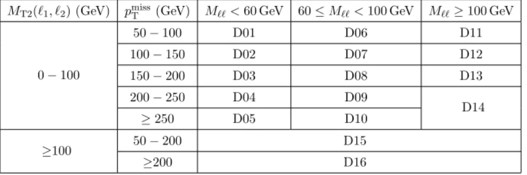 Table 5. Search region definition corresponding to category D, events with one e and one µ of OS and one τ h candidate.