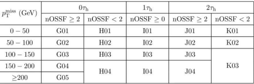 Table 8. Search region definition corresponding to categories G–K, events with four or more leptons