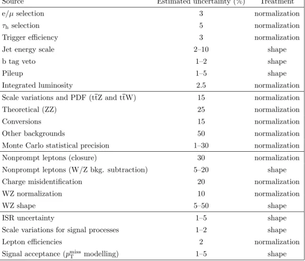 Table 10. Summary of systematic uncertainties in the event yields in the search regions and their treatment