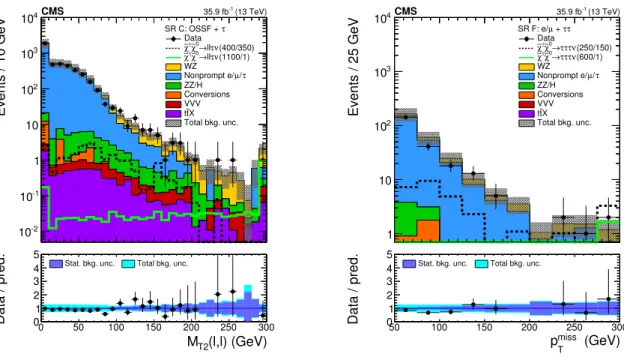 Figure 6. Distributions in the stransverse mass for events with two OSSF light leptons and one τ h