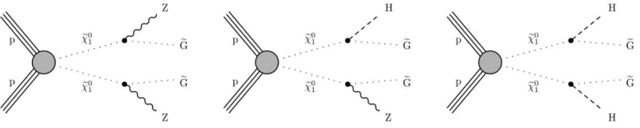 Figure 3 . A GMSB model with higgsino pair production. The χ e 0 2 , χ e ± 1 , and χ e 0 1 are nearly mass-