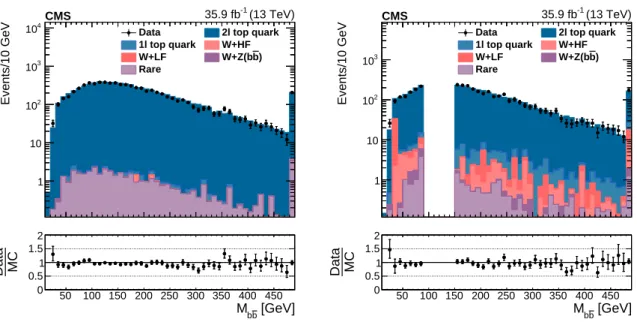 Figure 3: (left) Distribution in M bb in CR2 ` after the preselection level cuts defined in Table 1, comparing data to MC simulation