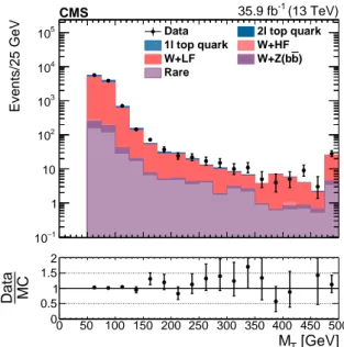 Figure 4: Distribution in M T in CR0b after the preselection level cuts defined in Table 1.