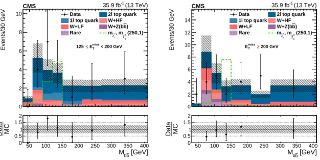 Figure 5 shows the distributions of M bb in data compared with the SM background prediction after all signal region requirements except the M bb selection