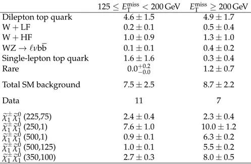 Table 2: Expected and observed event yields in the signal regions. The uncertainties shown include both statistical and systematic sources