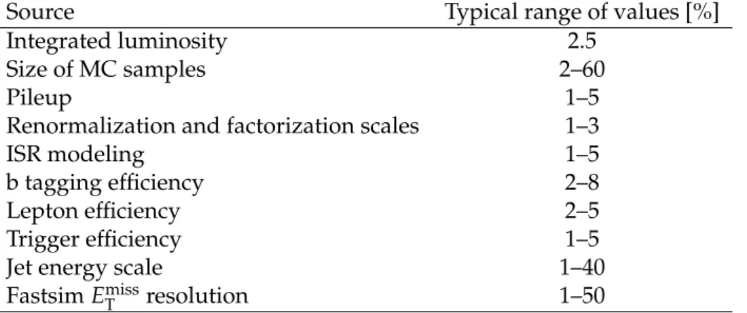 Figure 6 shows the expected and observed 95% confidence level (CL) exclusion limits for eχ ± 1 χ e 02 → W ± H χe 01 χe 01 as a function of m χ e ± 1 assuming m χ e 0