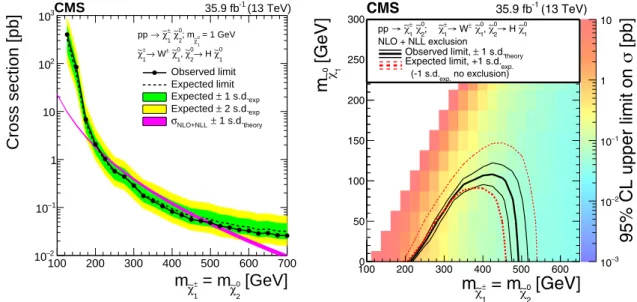 Figure 6: (left) Cross section exclusion limits at the 95% CL are shown for χ e