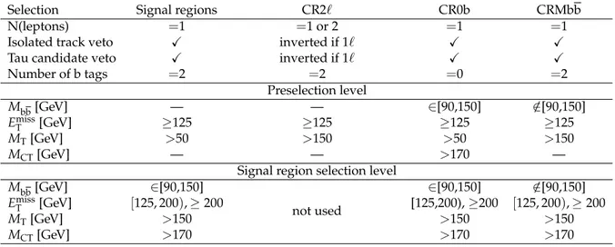 Table 1: Event selections in signal and control regions. The region CR2 ` is only used at the preselection level.