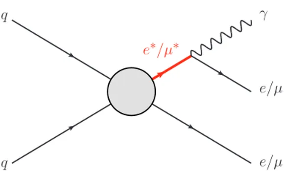 Figure 1. The Feynman diagram of the production of excited leptons in ``γ final states.