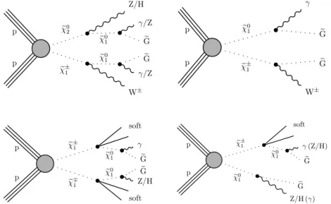 Fig. 1. In the context of GGM, several production and decay channels are possible. The diagram of the dominant process  χ 0