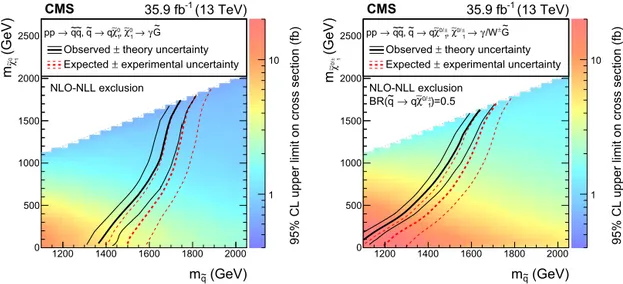 Fig. 10. The 95% CL limits for the T6gg (left) and T6Wg (right) SMS models in the squark-neutralino/chargino mass plane