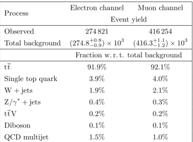Table 1. Event yields and composition of SM background in the single-electron and single-muon channels