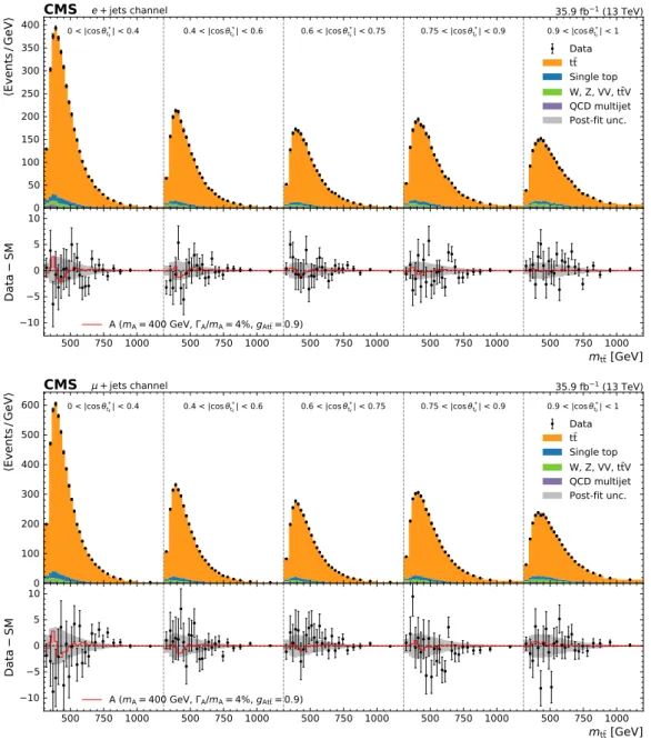 Figure 3. Observed and expected distributions of m tt in different |cos θ ∗
