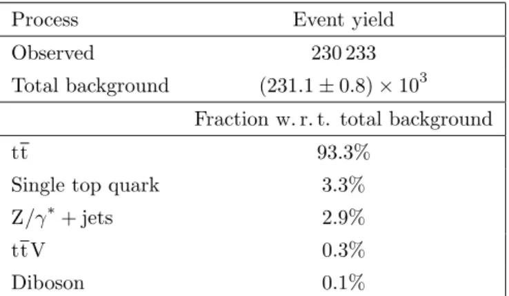 Table 2. Event yields and composition of SM background in the dilepton channel. Expected yields are computed in the same way as in table 1 .