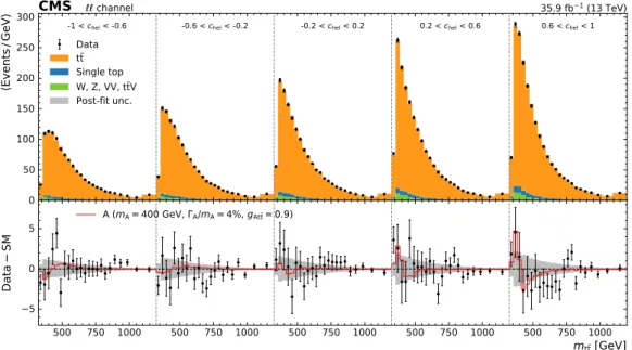 Figure 4. Observed and expected distributions of the observables exploited in the dilepton channel
