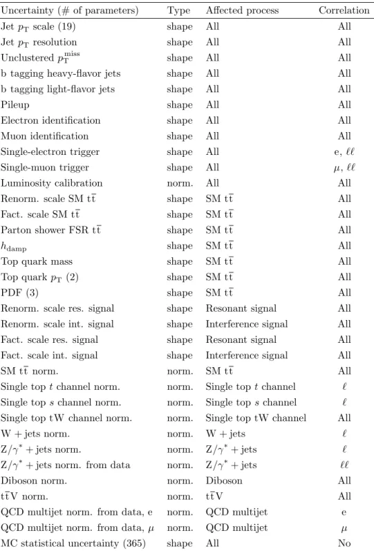 Table 3. The systematic uncertainties considered in the analysis, indicating the number of corre- corre-sponding nuisance parameters (when more than one) in the statistical model, the type (affecting shape or only normalization), the affected processes, an