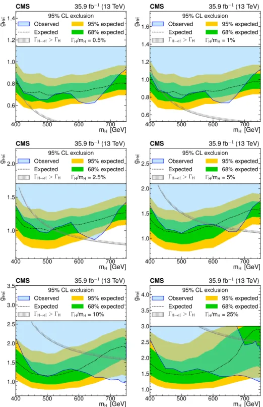 Figure 5. Model-independent constraints on the coupling strength modifier as a function of the heavy scalar boson mass, for relative widths of 0.5, 1, 2.5, 5, 10, and 25%