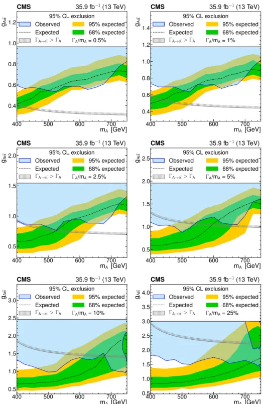 Figure 6. Model-independent constraints on the coupling strength modifier as a function of the heavy pseudoscalar boson mass, for relative widths of 0.5, 1, 2.5, 5, 10, and 25%