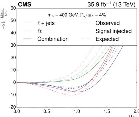 Figure 7. Scans of profiled likelihood for the pseudoscalar hypothesis with m A = 400 GeV and