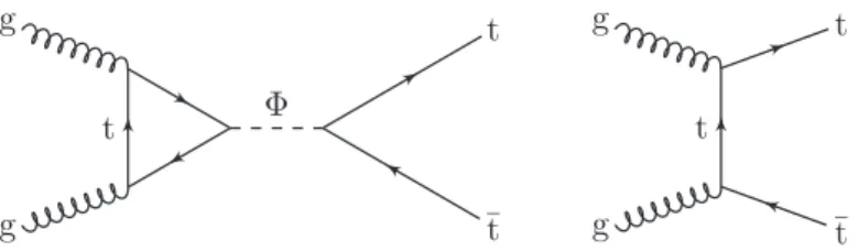 Figure 1. The Feynman diagram for the signal process (left) and an example diagram for the SM production of top quark pairs (right).