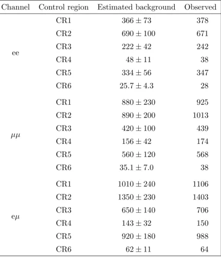 Table 2 . Observed event yields and estimated background in the control regions. The uncertainties in the background yields are the sums in quadrature of the statistical and systematic components.