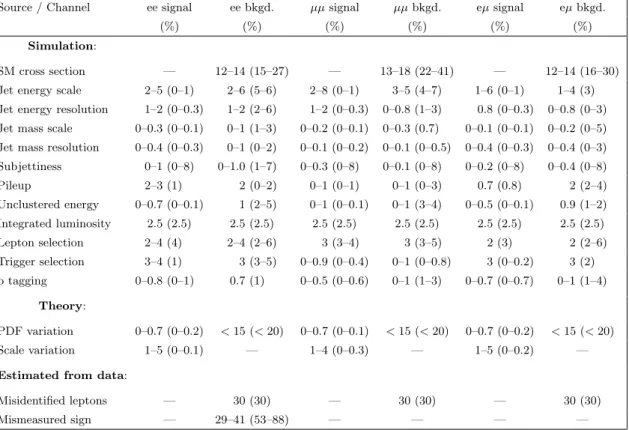 Table 4. Summary of the relative systematic uncertainties in heavy Majorana neutrino signal yields and in the background from prompt SS leptons, both estimated from simulation