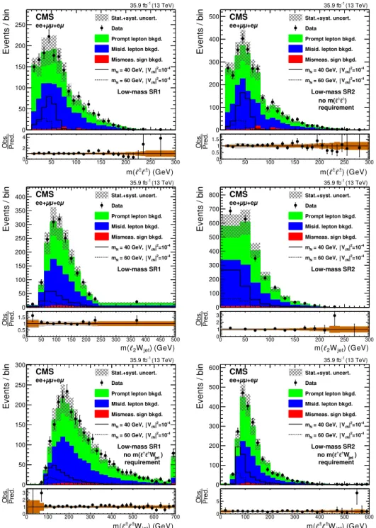 Figure 2. Observed distributions of the invariant mass of the two leptons (upper), invariant mass of the subleading lepton and jets (middle), and the invariant mass of the reconstructed W propagator (lower), compared to the expected SM background contribut