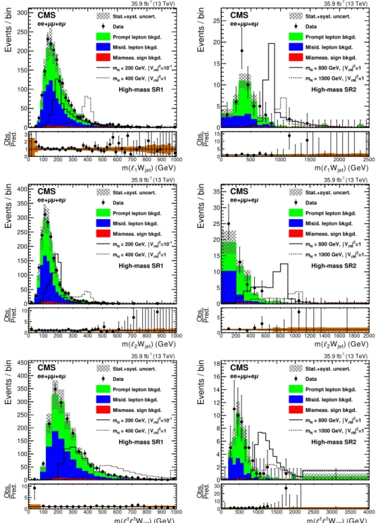 Figure 3. Observed distributions of the invariant mass of the leading lepton and jets (upper), invariant mass of the subleading lepton and jets (middle), and the invariant mass of the  recon-structed W propagator (lower), compared to the expected SM backgr