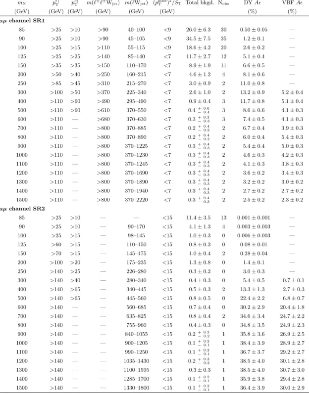Table 9. Selection requirements on discriminating variables determined by the optimization for each Majorana neutrino mass point in the µµ channel high-mass SRs