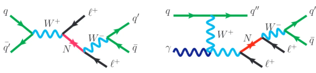 Figure 1 . Feynman diagram representing a resonant production of a Majorana neutrino (N), via the s-channel Drell-Yan process (left) and its decay into a lepton and two quarks, resulting in a final state with two same-sign leptons and two quarks from a W b