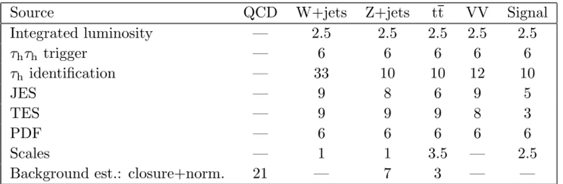 Table 1. Summary of systematic uncertainties, given in percent. The τ h identification, JES, and