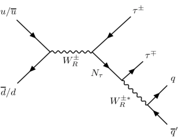 Figure 1. Leading order Feynman diagram for the production of a right-handed W R that decays