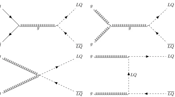 Figure 2. Leading order Feynman diagrams for the pair-production of LQs, leading to final states with two τ leptons and two b quarks.