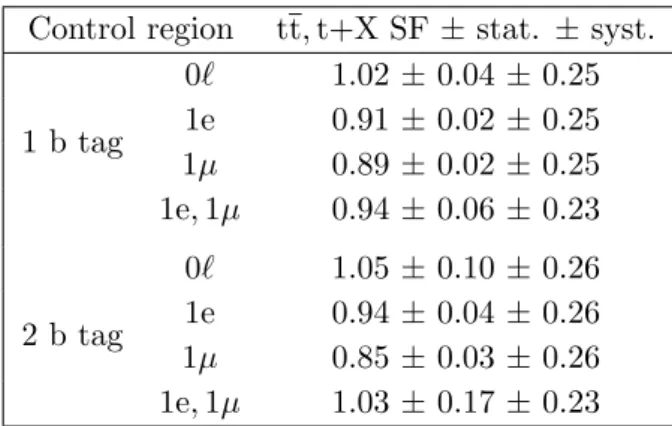 Table 1. The scale factors (SF) derived to correct for the event yields of the tt and t+X backgrounds in simulation for different top quark control regions