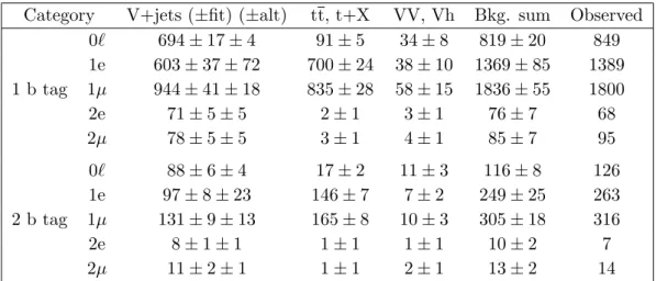 Table 2. The expected and observed numbers of events in the signal regions depicted in figure 3 are reported for the different event categories, along with the associated uncertainties from four sources: the V+jets background uncertainty obtained from the 